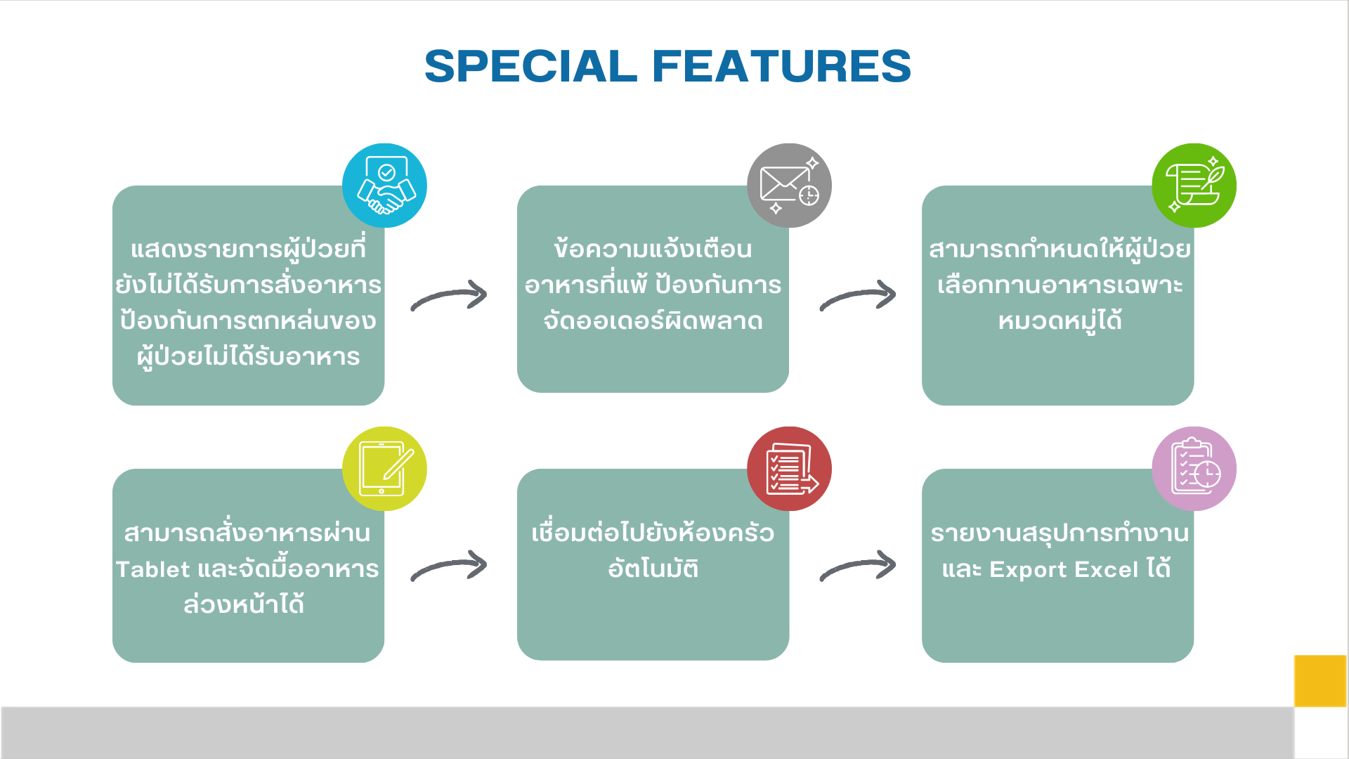 ฟีเจอร์หลักการทำงานของระบบอาหารผู้ป่วยในโรงพยาบาล